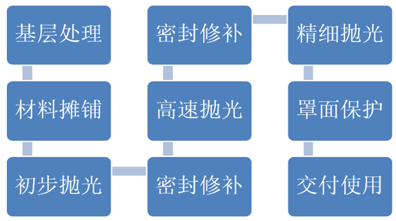 环氧磨石地坪施工流程图示